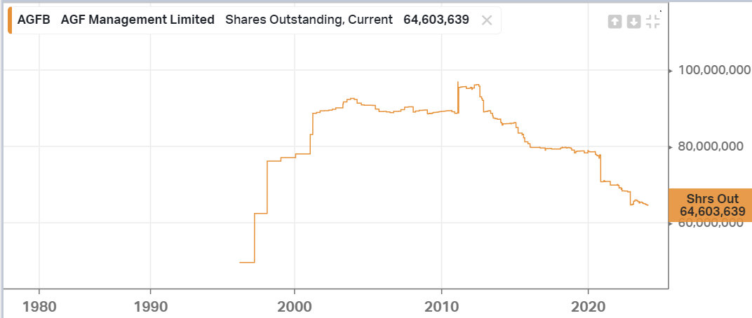 agf-shares