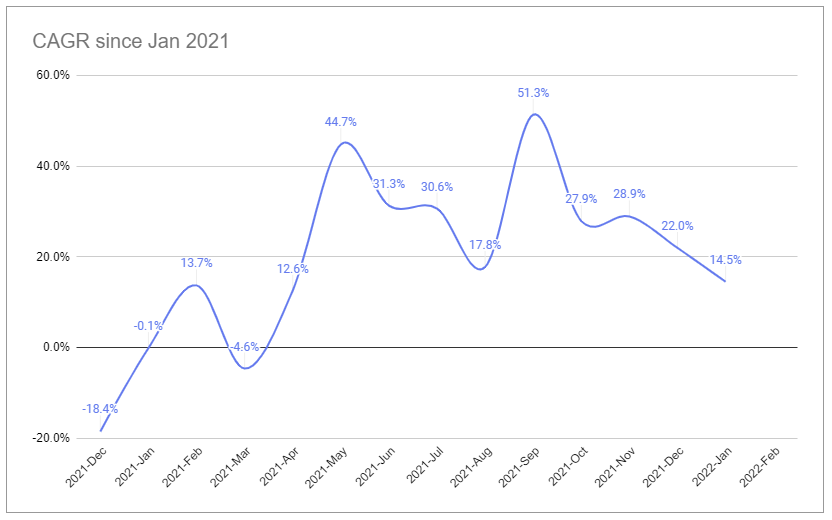 cagr-202202