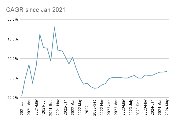 cagr