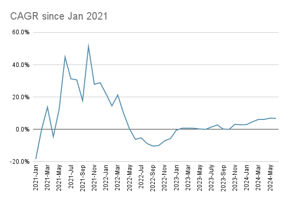 cagr