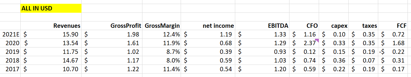 canaf-financials