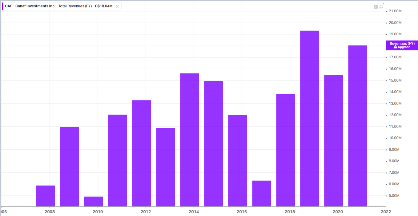 canaf-revenues