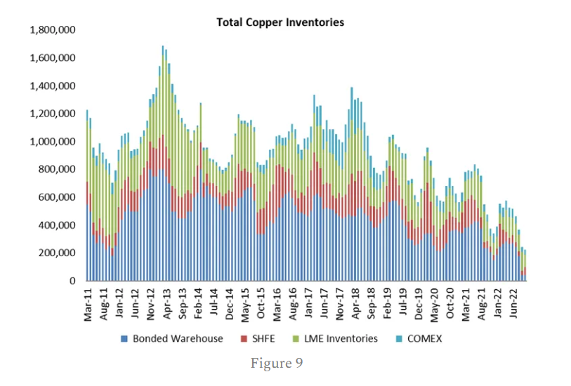 copper-inventories