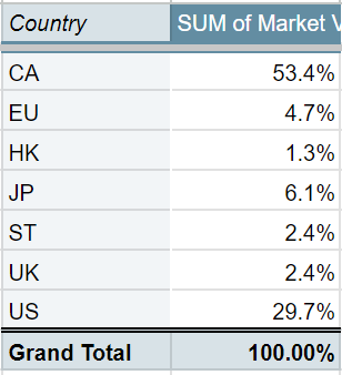 countries