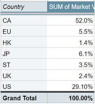 countries