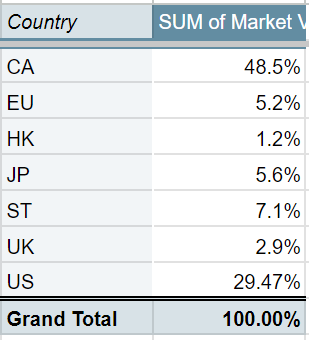 countries