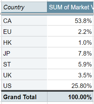 countries