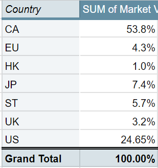 countries