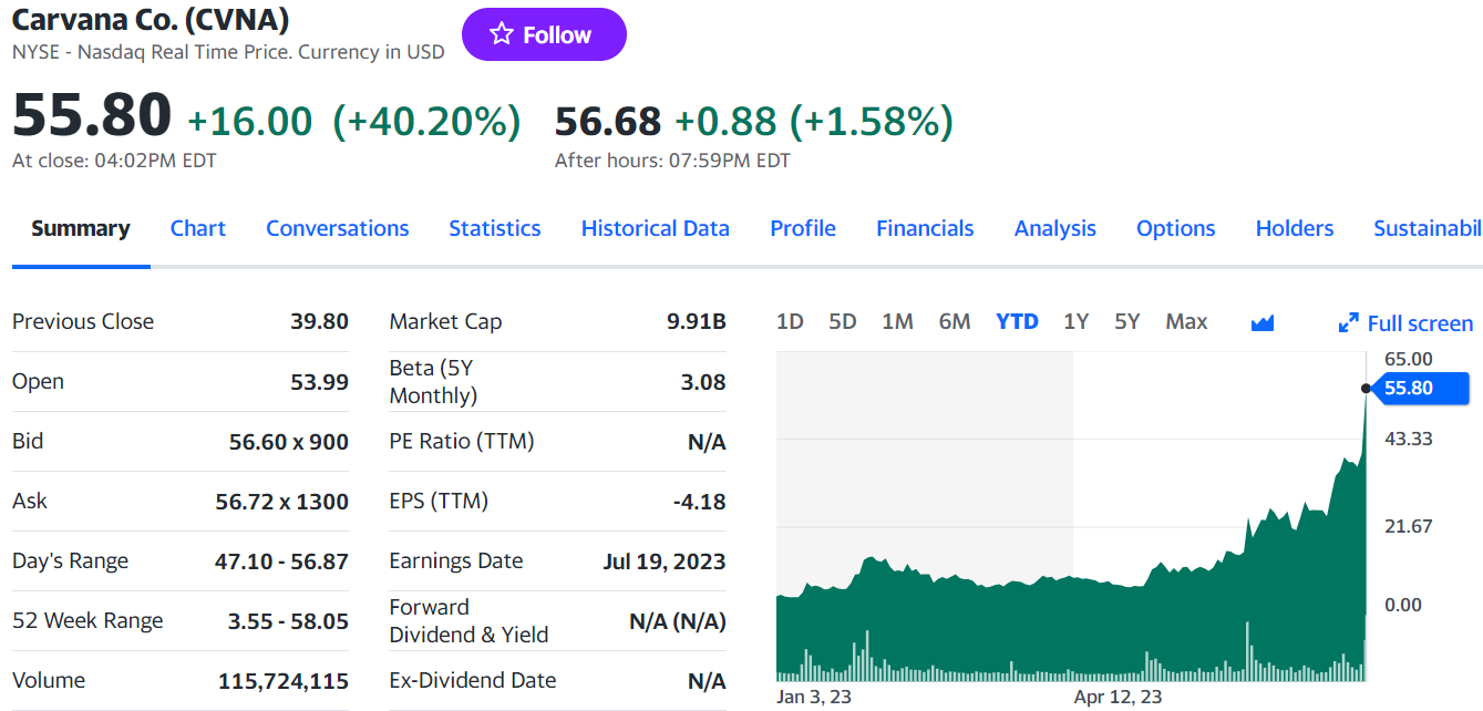 cvna-ytd