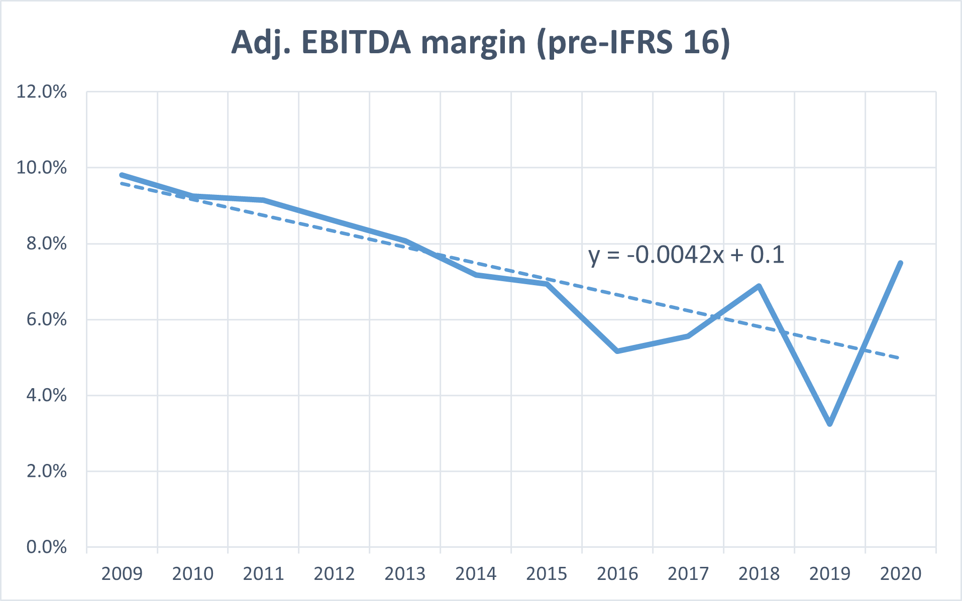 dcm-ebitda