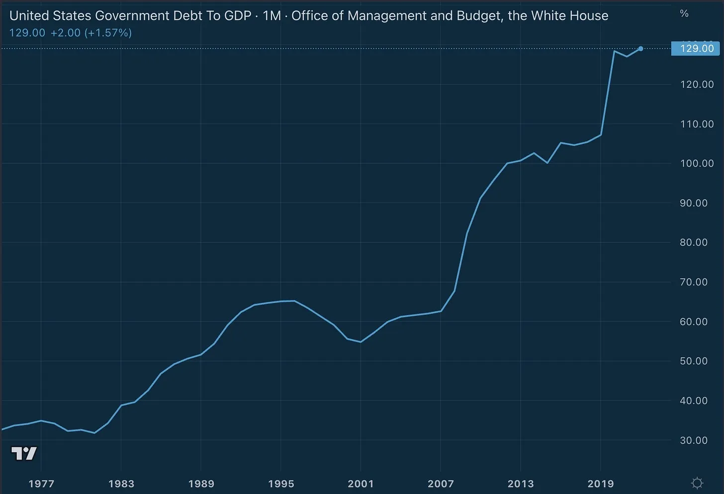 debt-to-gdp