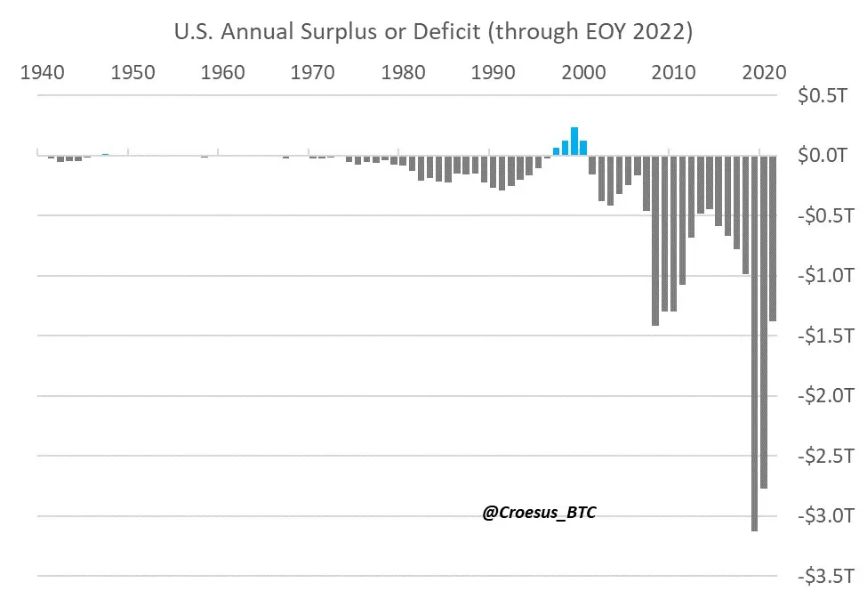 deficit