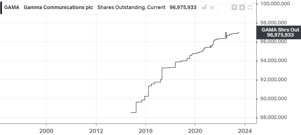 gama-shares