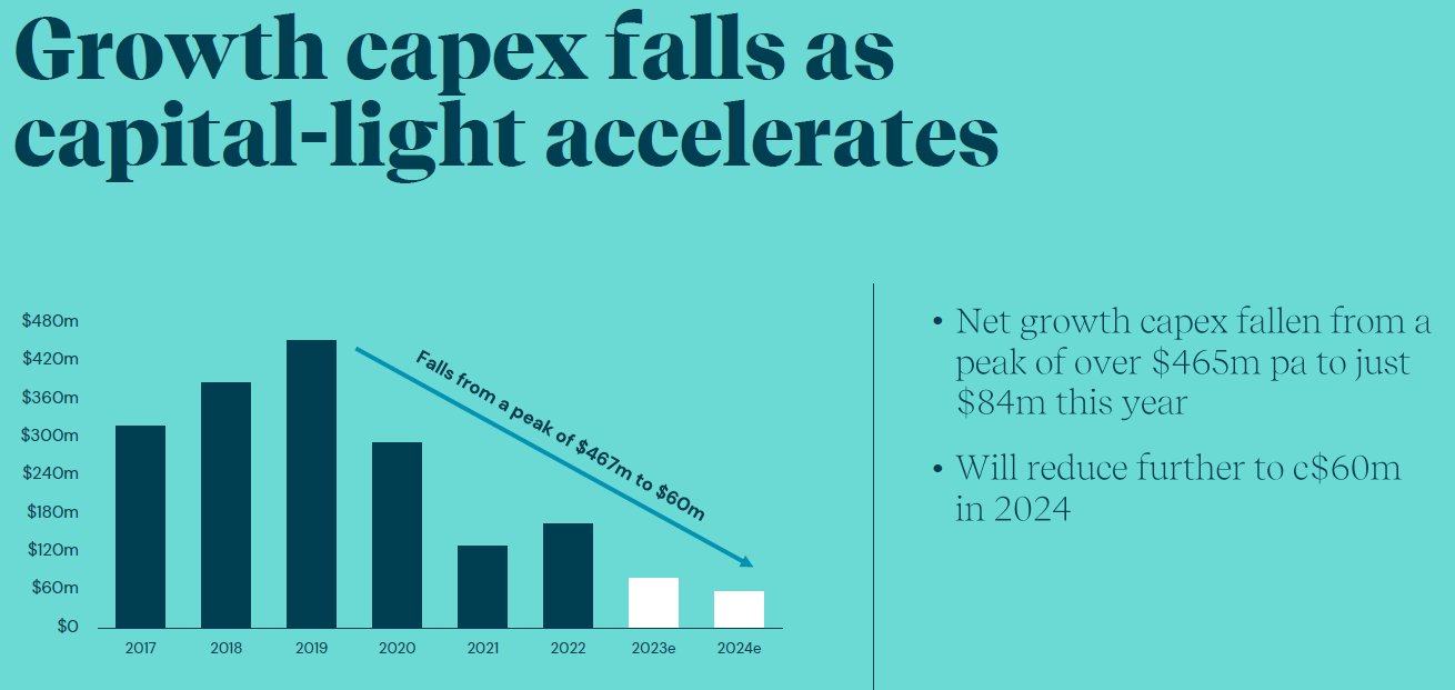 iwg-capex