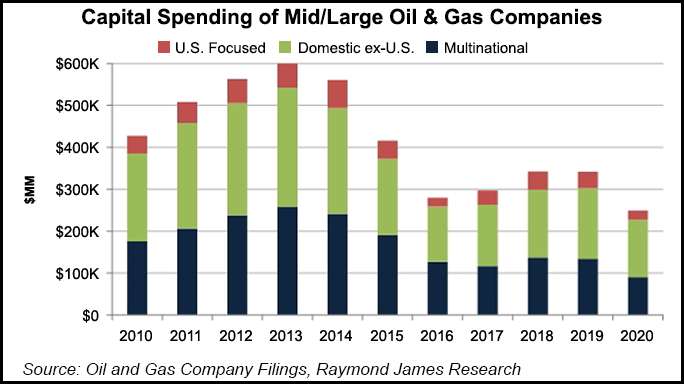 oilcapex