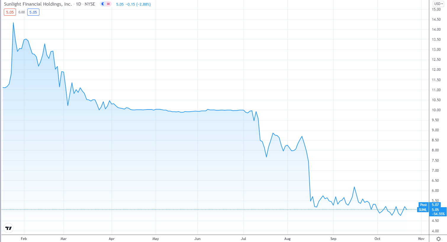 sunl-chart