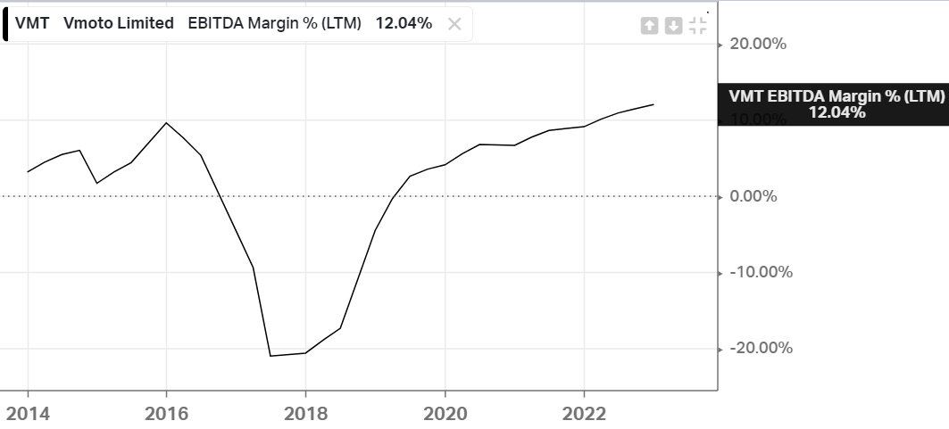 vmt-ebitda-margin