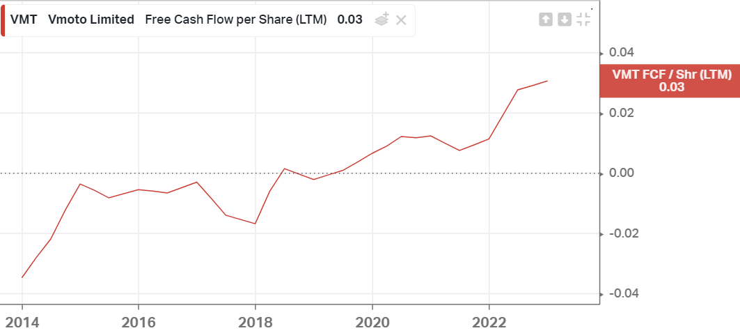 vmt-fcf