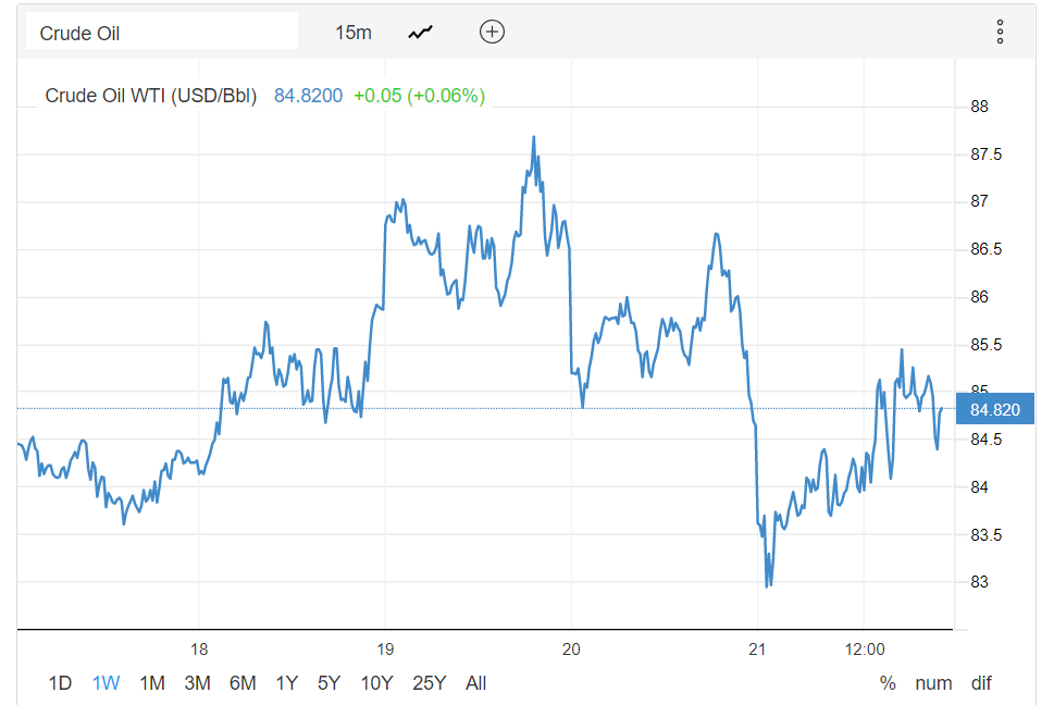 wti-1week